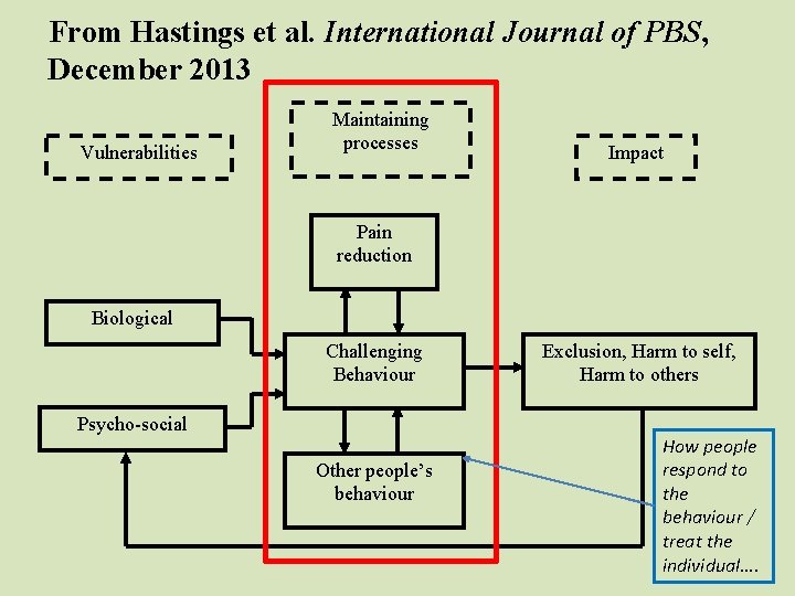 From Hastings et al. International Journal of PBS, December 2013 Vulnerabilities Maintaining processes Impact From Hastings et al. International Journal of PBS, December 2013 Vulnerabilities Maintaining processes Impact