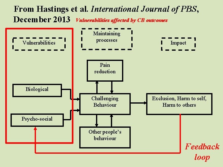 From Hastings et al. International Journal of PBS, December 2013 Vulnerabilities affected by CB From Hastings et al. International Journal of PBS, December 2013 Vulnerabilities affected by CB