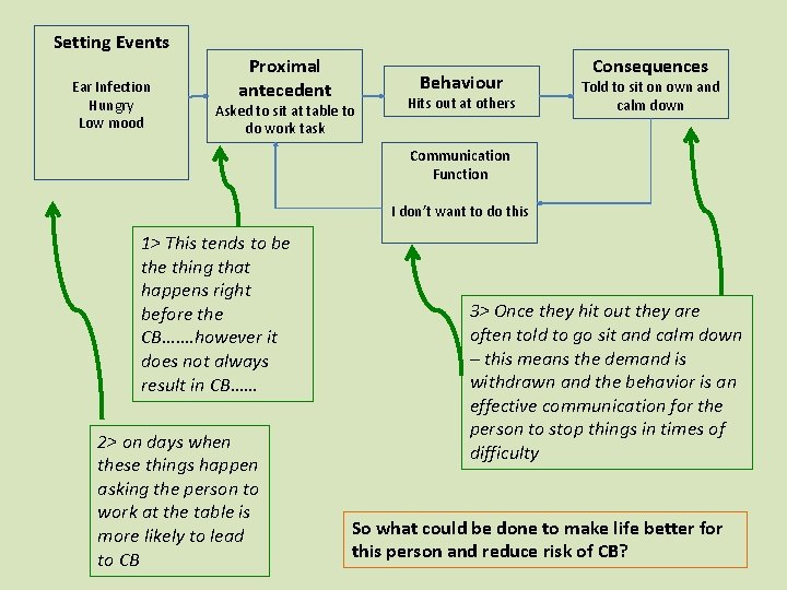 Setting Events Ear Infection Hungry Low mood Proximal antecedent Behaviour Asked to sit at Setting Events Ear Infection Hungry Low mood Proximal antecedent Behaviour Asked to sit at