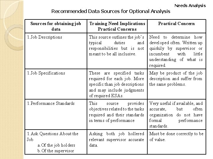 Needs Analysis Recommended Data Sources for Optional Analysis Sources for obtaining job data Training