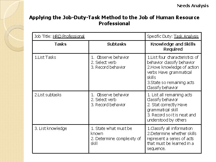 Needs Analysis Applying the Job-Duty-Task Method to the Job of Human Resource Professional Job
