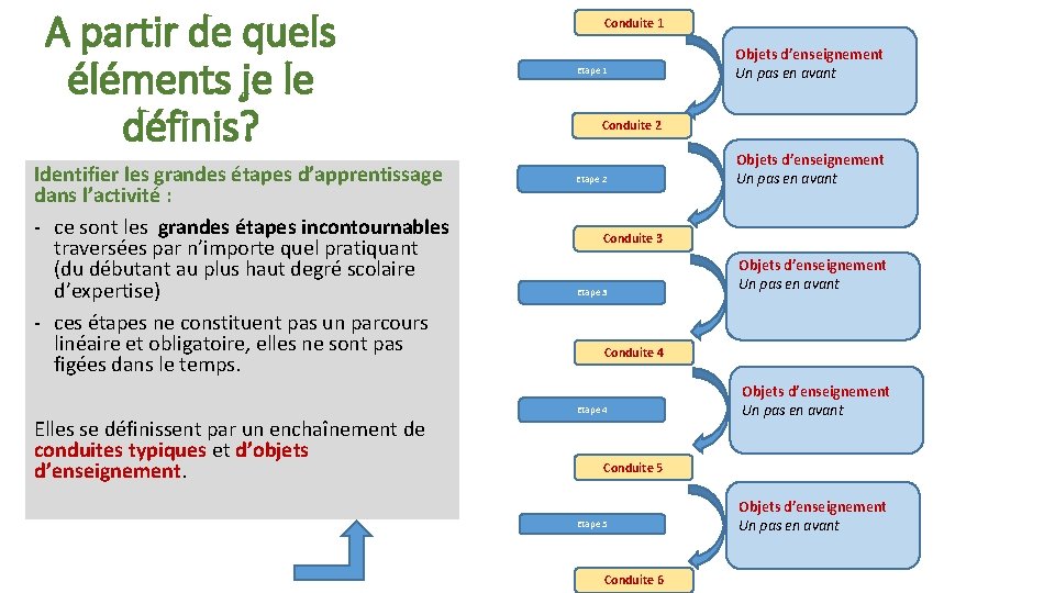 A partir de quels éléments je le définis? Identifier les grandes étapes d’apprentissage dans