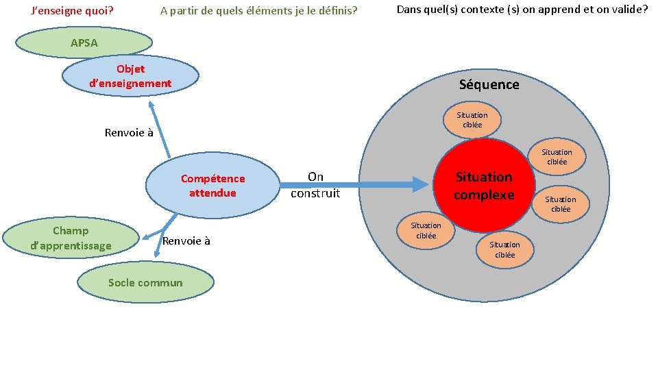 J’enseigne quoi? A partir de quels éléments je le définis? Dans quel(s) contexte (s)