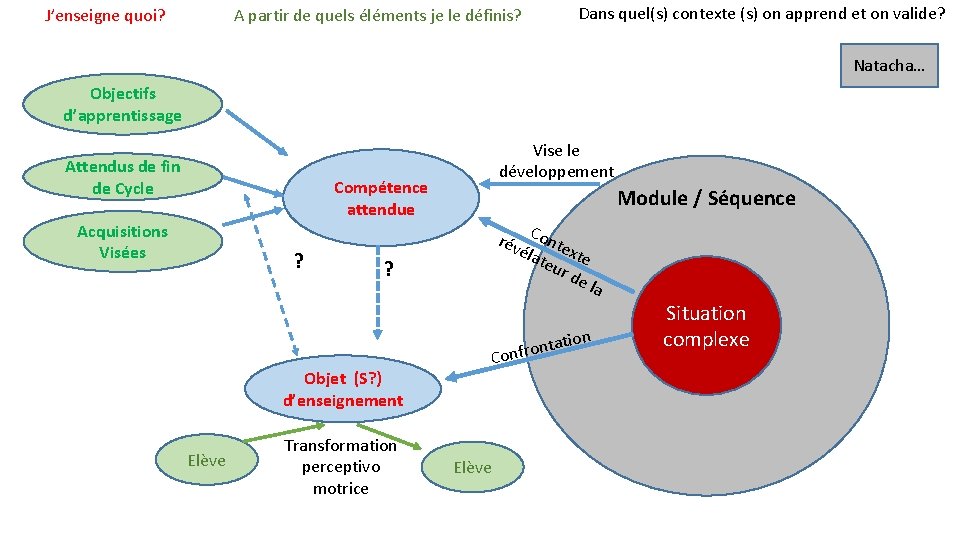 Dans quel(s) contexte (s) on apprend et on valide? A partir de quels éléments