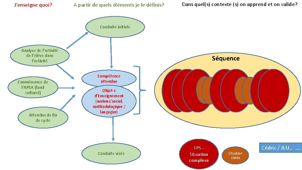 J’enseigne quoi? A partir de quels éléments je le définis? Dans quel(s) contexte (s)