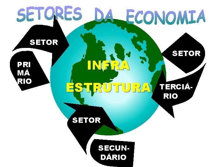 SETOR PRI MÁ RIO INFRA ESTRUTURA SETOR SECUNDÁRIO SETOR TERCIÁRIO 
