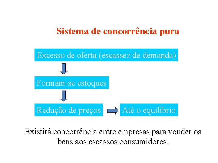 Sistema de concorrência pura Excesso de oferta (escassez de demanda) Formam-se estoques Redução de