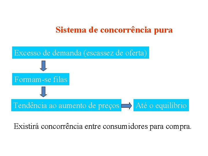 Sistema de concorrência pura Excesso de demanda (escassez de oferta) Formam-se filas Tendência ao
