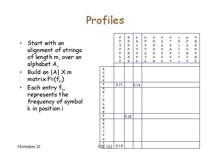 Profiles • Start with an alignment of strings of length m, over an alphabet