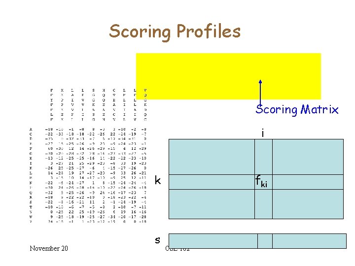 Scoring Profiles Scoring Matrix i k November 20 s fki CSE 182 