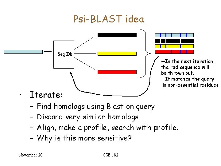 Psi-BLAST idea Seq Db --In the next iteration, the red sequence will be thrown