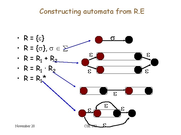 Constructing automata from R. E • • • R = { }, R =