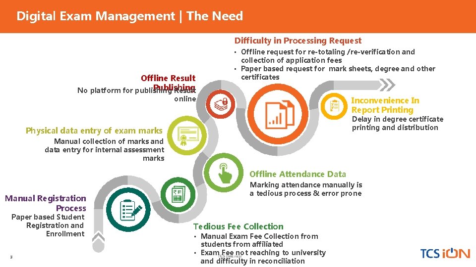 Digital Exam Management | The Need Difficulty in Processing Request Offline Result Publishing No
