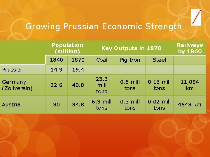 Growing Prussian Economic Strength Population (million) Prussia Germany (Zollverein) Austria 1840 1870 14. 9