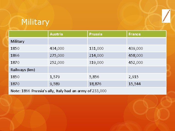 Military Austria Prussia France 1850 434, 000 131, 000 439, 000 1866 275, 000