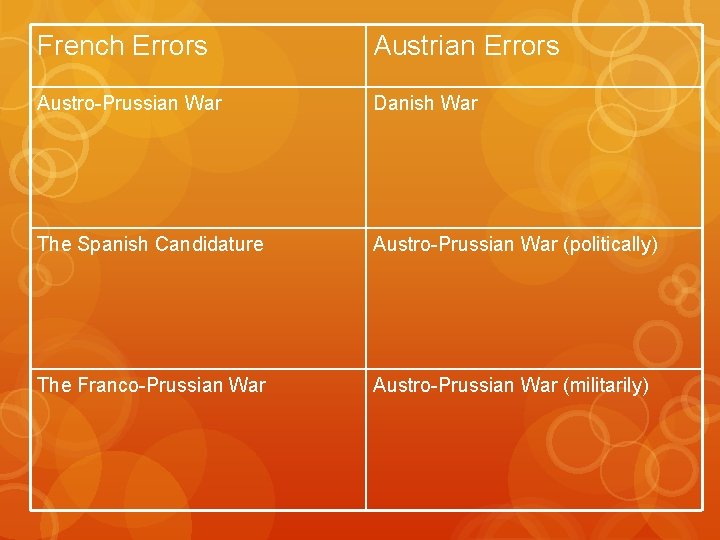 French Errors Austrian Errors Austro-Prussian War Danish War The Spanish Candidature Austro-Prussian War (politically)