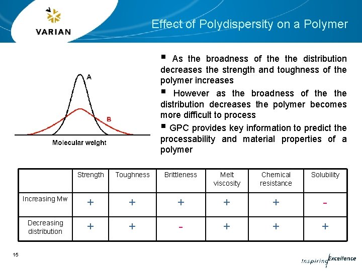 Effect of Polydispersity on a Polymer § As the broadness of the distribution decreases