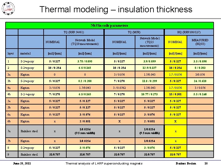 Thermal modeling – insulation thickness Nb 3 Sn coils parameters TQ (RRP 54/61) TQ