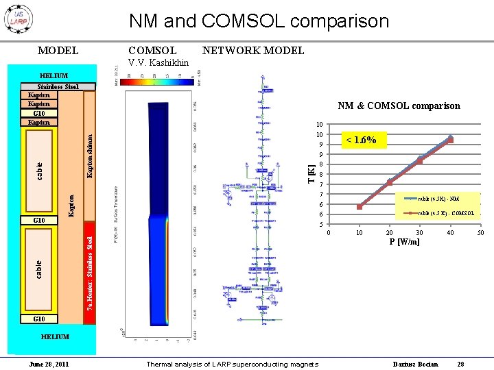NM and COMSOL comparison MODEL COMSOL NETWORK MODEL V. V. Kashikhin HELIUM Stainless Steel