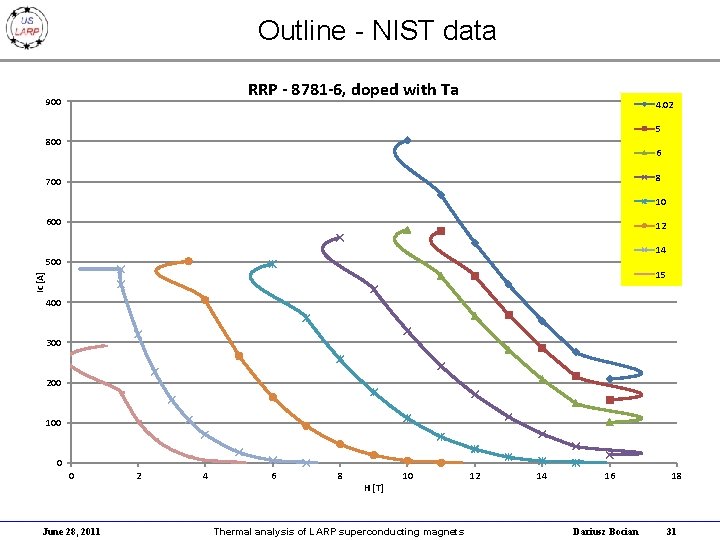 Outline - NIST data RRP - 8781 -6, doped with Ta 900 4. 02