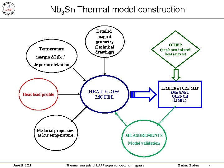 Nb 3 Sn Thermal model construction Detailed magnet geometry (Technical drawings) Temperature margin ΔT(B)
