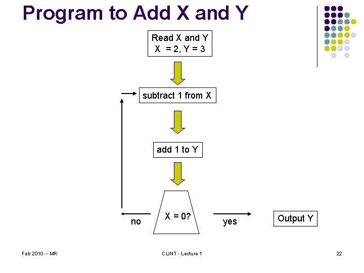 Program to Add X and Y Read X and Y X = 2, Y
