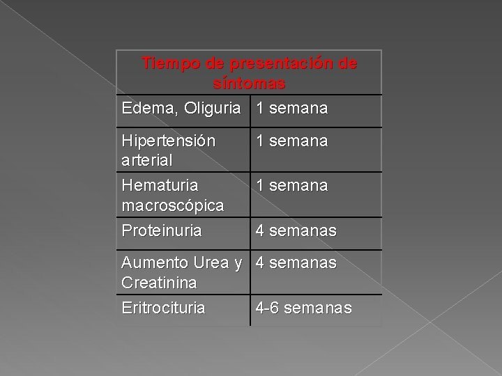 Tiempo de presentación de síntomas Edema, Oliguria 1 semana Hipertensión arterial Hematuria macroscópica Proteinuria