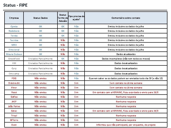 Status - FIPE Status Fipe precisa de Termo de ajuda? Adesão Empresa Status Dados