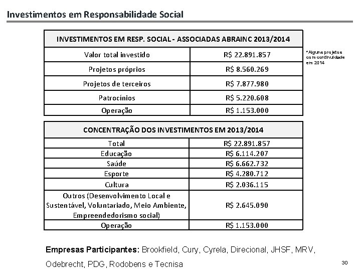 Investimentos em Responsabilidade Social INVESTIMENTOS EM RESP. SOCIAL - ASSOCIADAS ABRAINC 2013/2014 Valor total