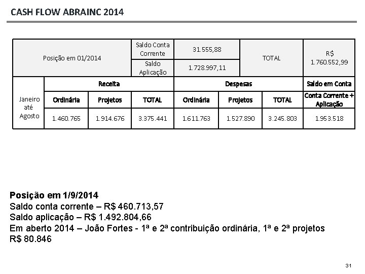 CASH FLOW ABRAINC 2014 Posição em 01/2014 Janeiro até Agosto Saldo Conta Corrente Saldo