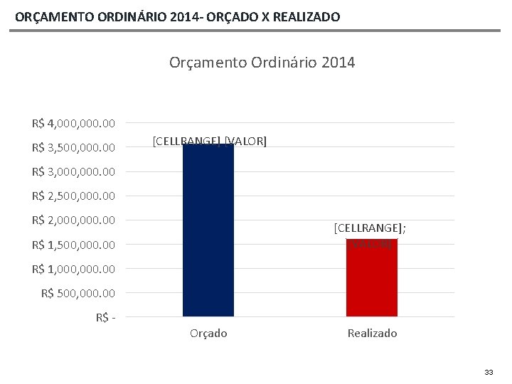 ORÇAMENTO ORDINÁRIO 2014 - ORÇADO X REALIZADO Orçamento Ordinário 2014 R$ 4, 000. 00