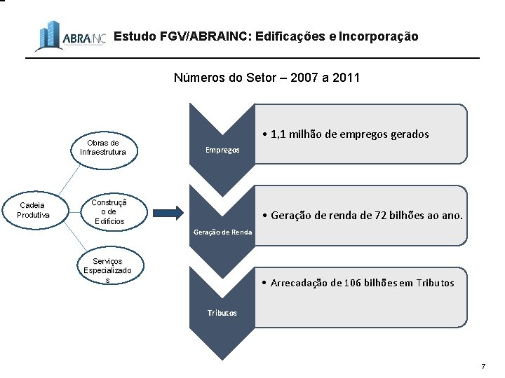 Estudo FGV/ABRAINC: Edificações e Incorporação Números do Setor – 2007 a 2011 Obras de