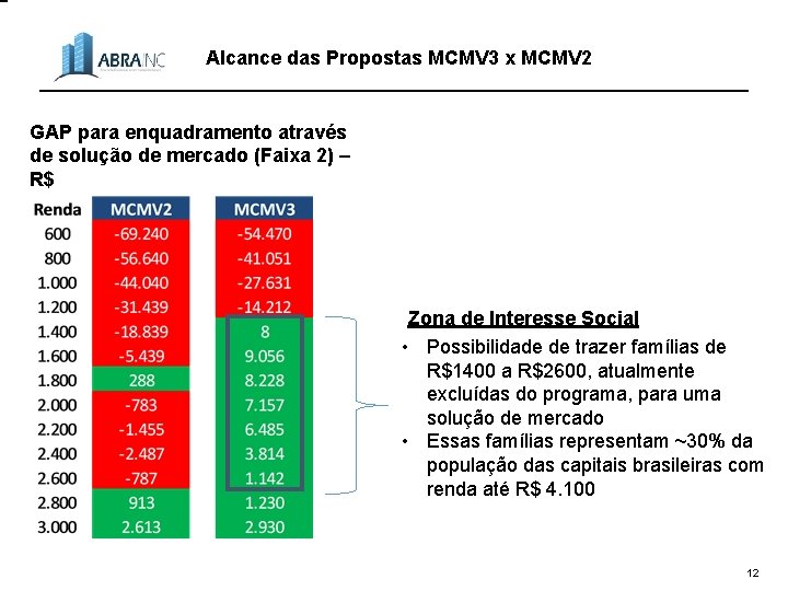 Alcance das Propostas MCMV 3 x MCMV 2 GAP para enquadramento através de solução