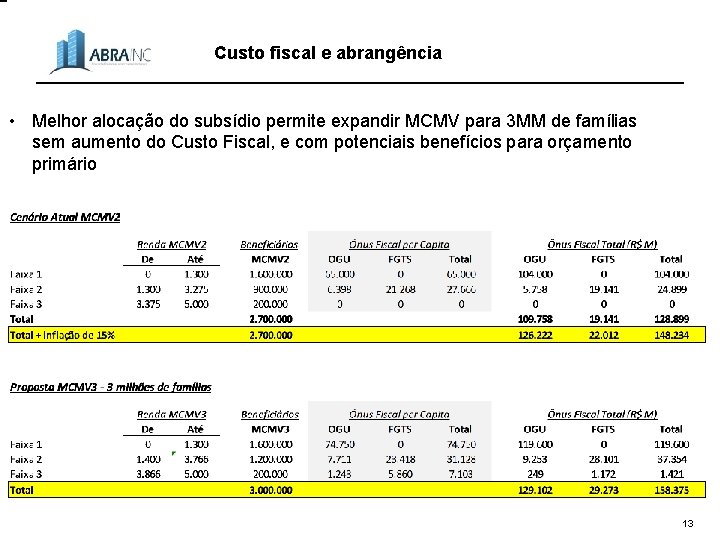 Custo fiscal e abrangência • Melhor alocação do subsídio permite expandir MCMV para 3