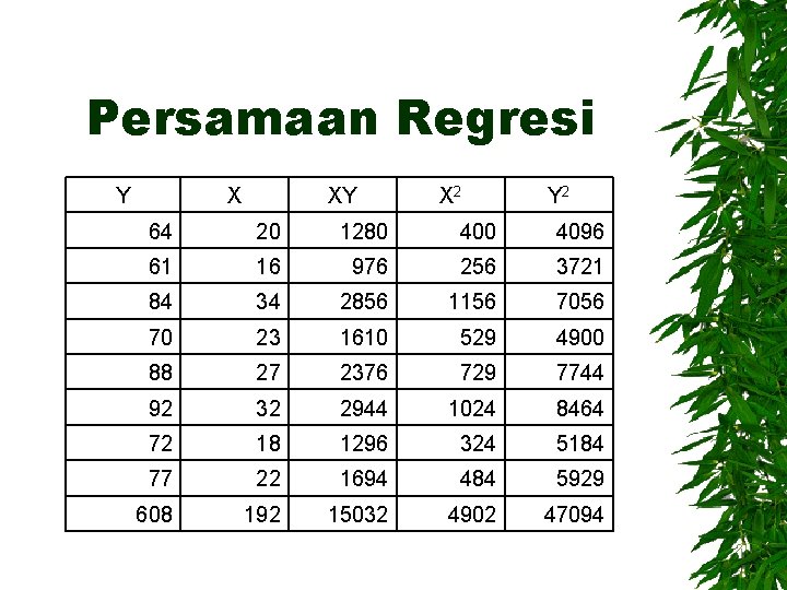 Persamaan Regresi Y X XY X 2 Y 2 64 20 1280 4096 61