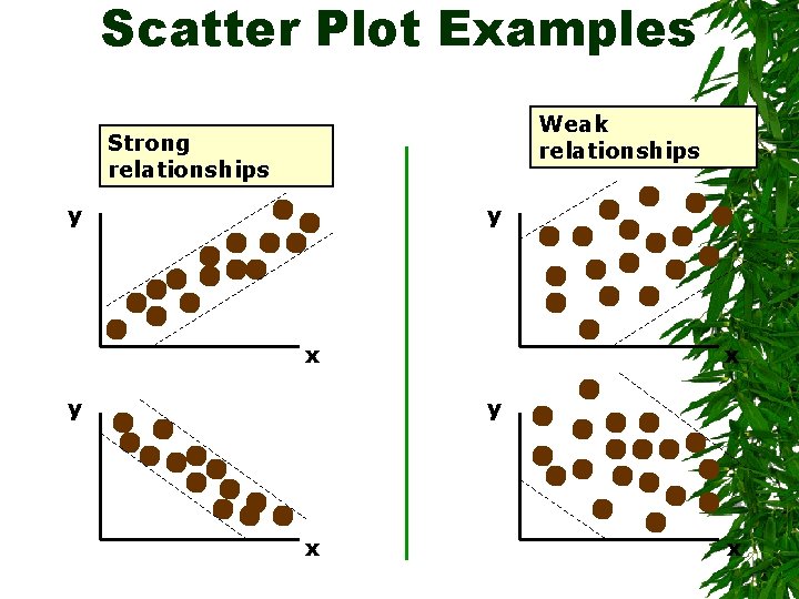 Scatter Plot Examples Weak relationships Strong relationships y y x y x x 