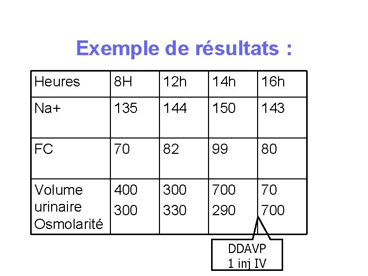 Exemple de résultats : Heures 8 H 12 h 14 h 16 h Na+ Exemple de résultats : Heures 8 H 12 h 14 h 16 h Na+