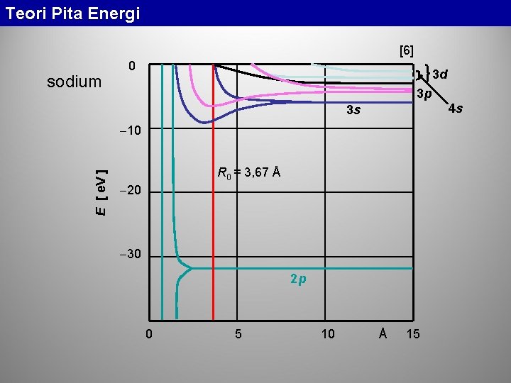 Teori Pita Energi [6] sodium 0 3 d 3 p 4 s 3 s