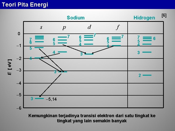 Teori Pita Energi Sodium s p 0 E [ e. V ] 1 2