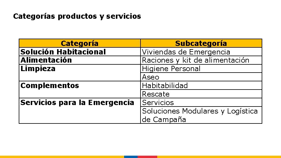 Categorías productos y servicios Categoría Solución Habitacional Alimentación Limpieza Complementos Servicios para la Emergencia