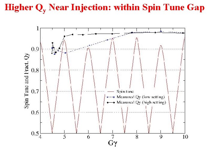 Higher Qy Near Injection: within Spin Tune Gap 