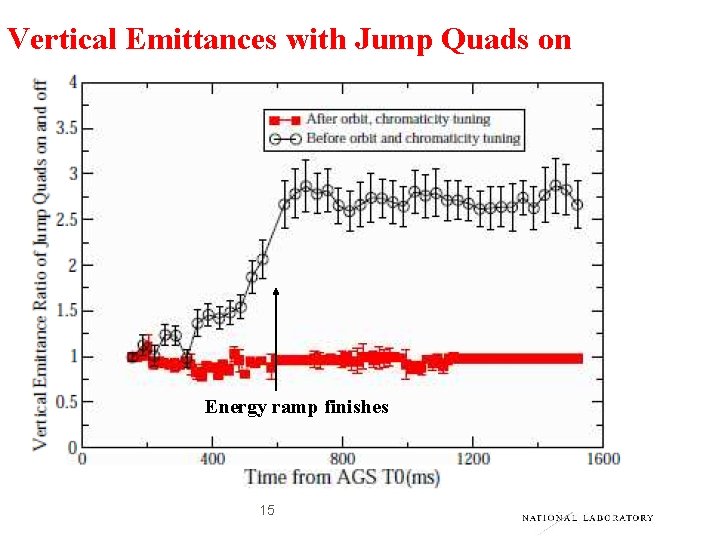 Vertical Emittances with Jump Quads on Energy ramp finishes 15 