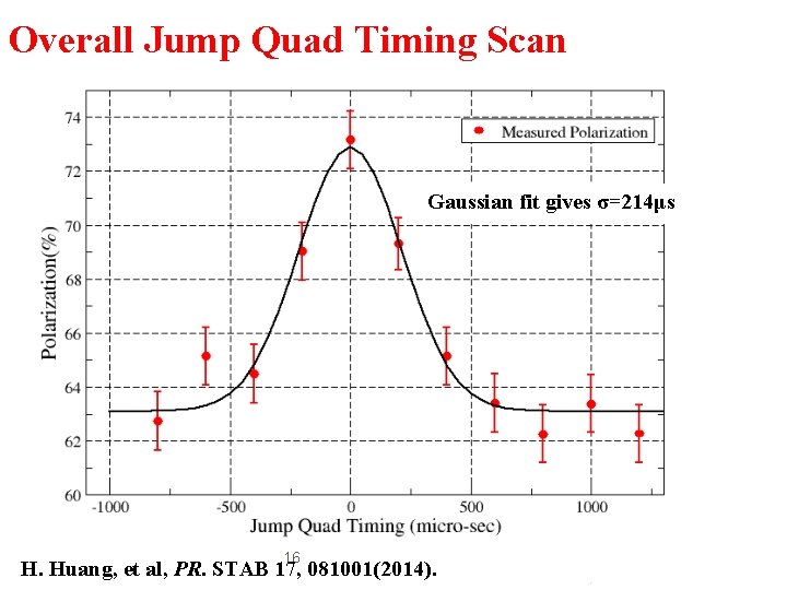 Overall Jump Quad Timing Scan Gaussian fit gives σ=214μs 16 H. Huang, et al,