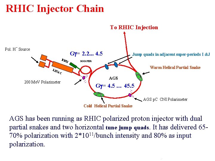 RHIC Injector Chain To RHIC Injection - Pol. H Source Gg= 2. 2. .