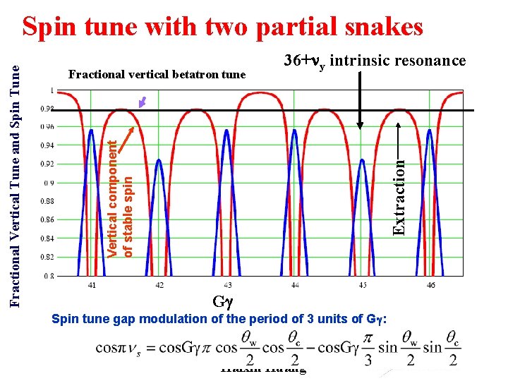 Fractional vertical betatron tune 36+ny intrinsic resonance Extraction Vertical component of stable spin Fractional