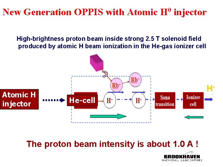 New Generation OPPIS with Atomic H 0 injector High-brightness proton beam inside strong 2.