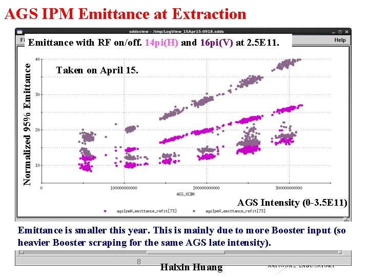 AGS IPM Emittance at Extraction Normalized 95% Emittance with RF on/off. 14 pi(H) and