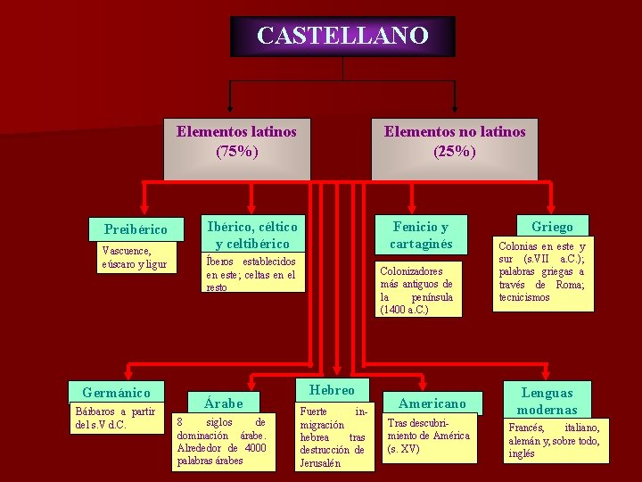 CASTELLANO Elementos latinos (75%) Preibérico Vascuence, eúscaro y ligur Germánico Bárbaros a partir del