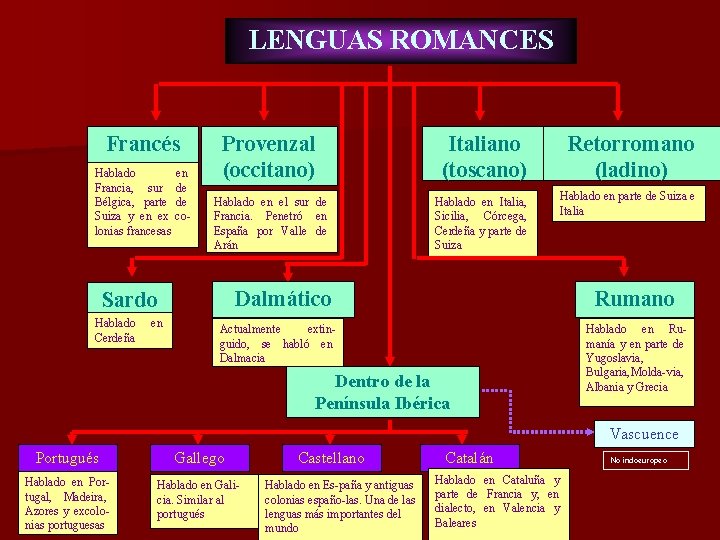 LENGUAS ROMANCES Francés Hablado Francia, sur Bélgica, parte Suiza y en ex lonias francesas