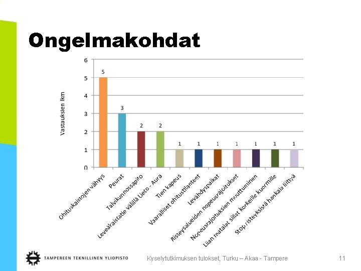 Ongelmakohdat Kyselytutkimuksen tulokset, Turku – Akaa - Tampere 11 